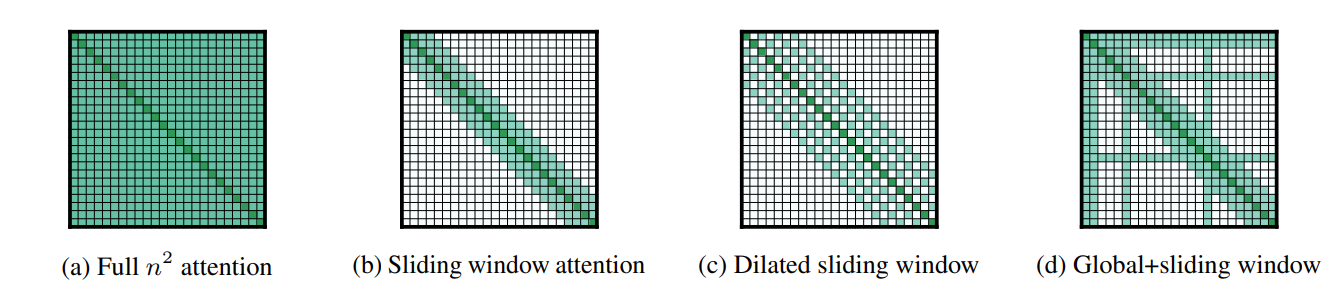 Attention Matrix Visualizations from the Longformer Paper