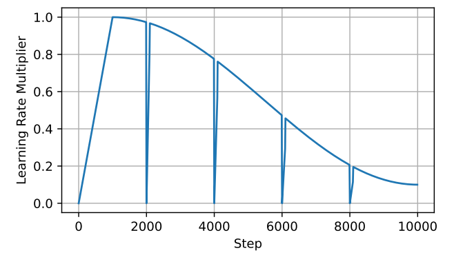 ReLora Cosine Scheduler